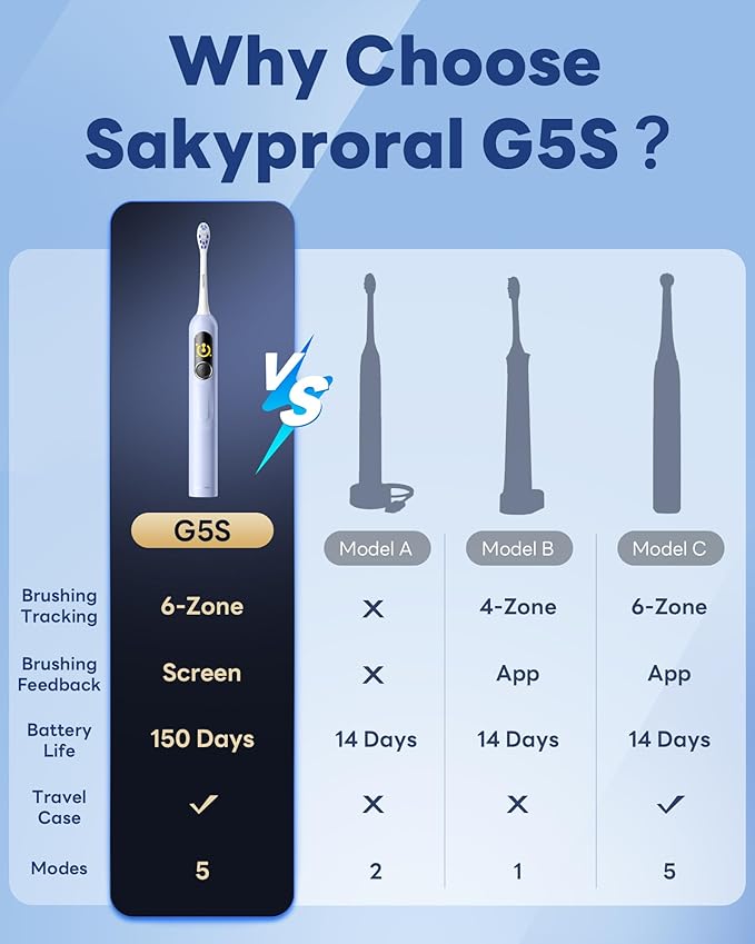 Electric Toothbrush with AI Smart Screen for Adults Kids Teens | 150-Day Battery, Real-Time Brushing Map | Whitening Mode, 3-Min Timer, Travel Case | Family Sonic Toothbrush (G5S Blue)