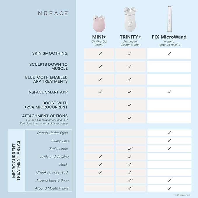NuFACE Trinity+ Microcurrent Facial Device, Wrinkle Reducer + Effective Lip & Eye Attachment - FDA Cleared Face Toning Device for Targeted Treatment + Microcurrent Gel Activator & Silk Creme