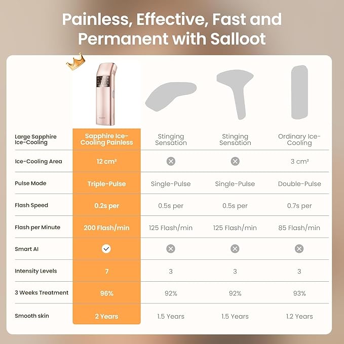 Laser Hair Removal, 25J Energy Triple-Pulse IPL Laser Hair Removal for Women, 12 cm² Comfort Sapphire 37 °F Ice-Cooling Contact, Hair Removal Device for Armpits Legs Arms Bikini Line