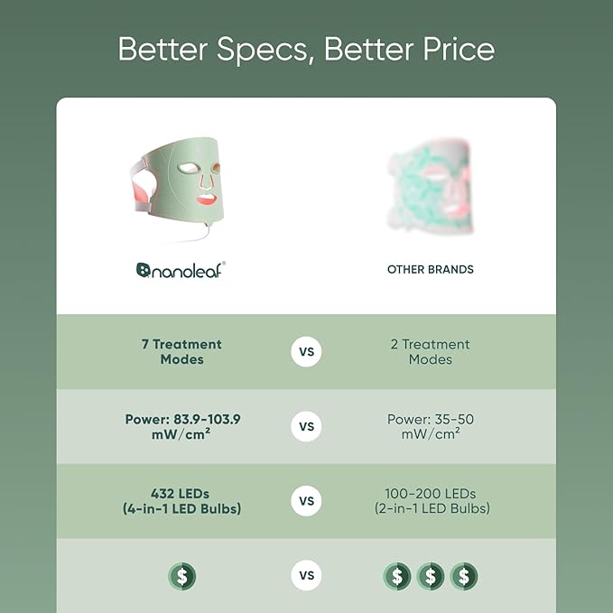 Nanoleaf FDA-Cleared LED Face Mask with 7 Light Therapy Modes - Professional Red, Blue & NIR Light Treatment Device for Wrinkles, Acne & Skin Rejuvenation - 432 LEDs, Rechargeable