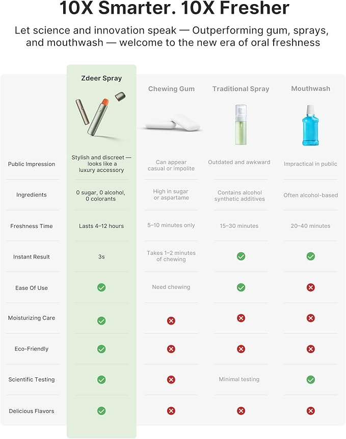 Smart Electric Oral Spray - Probiotic Mouth Spray Fresh Breath, Alcohol Free Breath Spray for Bad Breath, Rechargeable, Travel Size, Various Flavors with 3 Flavors Cartridges
