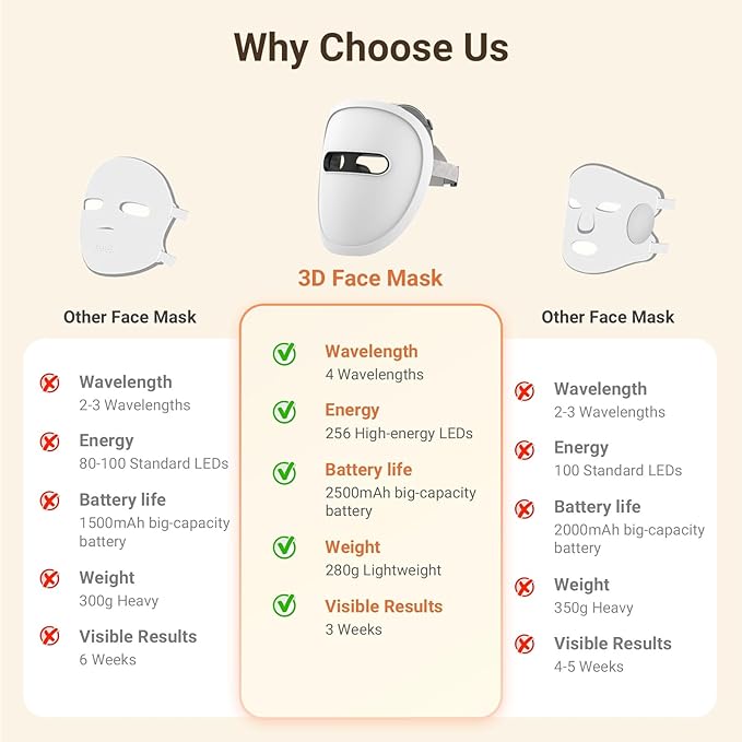 LED Face Mask Light Therapy, Red Light Therapy for Face, 4 Modes with Red, Blue, Near-infrared and Dual Red & Blue Lights for Anti-Aging, Reduce Acne and Blemish Repair, 256 LEDs, Rechargeable Remote