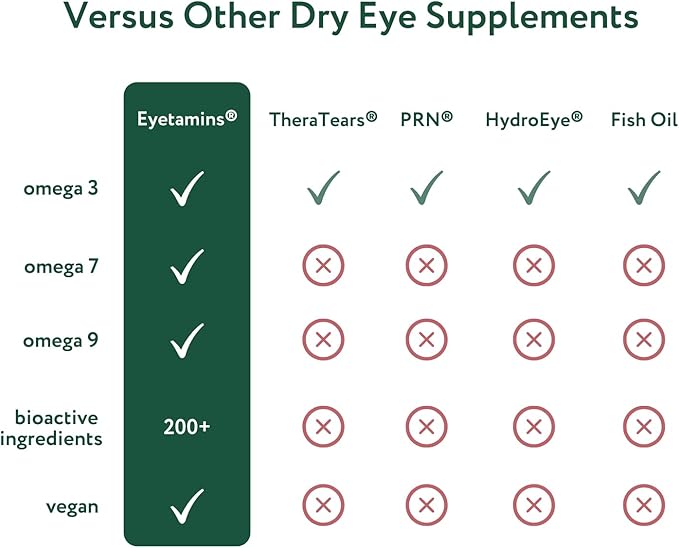 eyetamins Dry Eye Comfort - 60 Softgels - Ophthalmologist - Formulated, Natural - Himalayan Sea Buckthorn Oil - Vegan and Non-GMO Formula