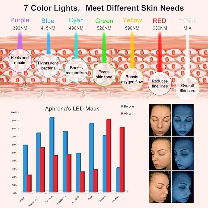 Aphrona FDA cleared LED Facial Skin Care Mask -Blue & Red Light Treatment Photon Mask (Pearl)