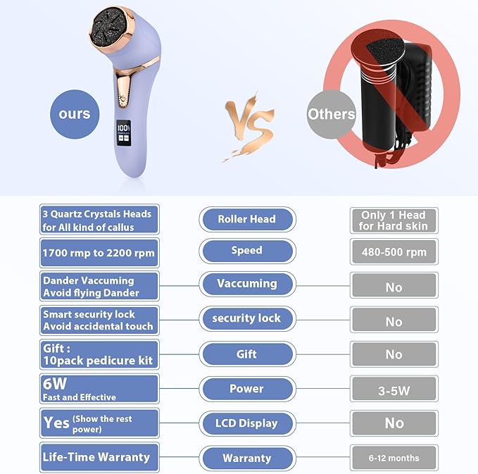 Callus Remover for Feet (with Dander Vacuum), Portable Pedicure Kit Foot File Callus Remover, Rechargeable Waterproof Foot File for Foot Care Deadskin Remover with 3Head&LCD Display, Purple