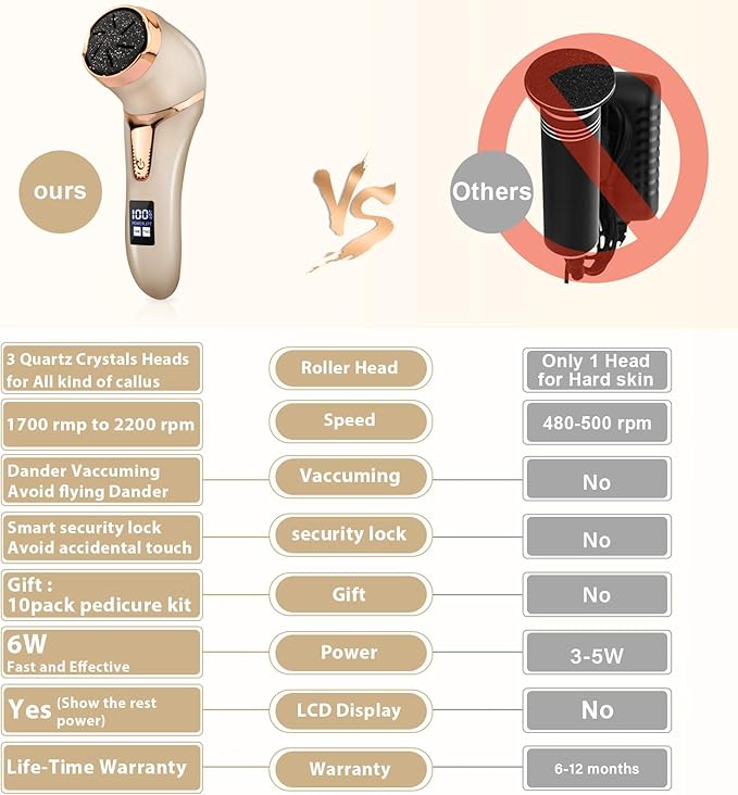 Callus Remover for Feet (with Dander Vacuum), Portable Pedicure Kit Foot File Callus Remover, Rechargeable Waterproof Foot File for Foot Care Deadskin Remover with 3Head&LCD Display, Gold