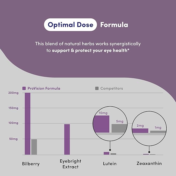 Provision - Eye Vitamins - Eye Health Supplements - with Bilberry, Eyebright, Lutein, Zeaxanthin & More Vitamins - Vegan, Non GMO, Dairy Free, Soy Free, Gluten Free - 60 Capsules