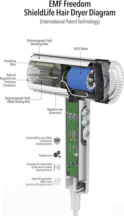 Hair Dryer -99% EMF Blocking- Fast Drying, Damage-Free, Negative Ion Technology, Compact & Lightweight, Magnetic Nozzle Cap, 3 Speeds & 3 Temperature Settings by Shield Life.