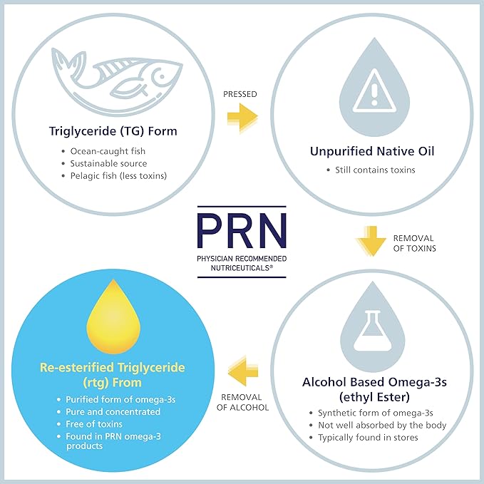 PRN DE Omega Benefits Liquid Supplement - 10 oz, 60-Day Supply - Re-Esterified Omega 3 Triglyceride Form with 1680mg EPA, 560mg DHA & Vitamin D for Dry Eye Support