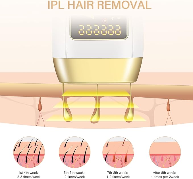 IPL Laser Hair Removal Device for Women & Men - at-Home Painless Ultra-Fast Flash Hair Remover, 86% Hair Reduction in 4 Weeks, High Energy & 5 Modes, 8 Mins Full Body & Bikini Line & More