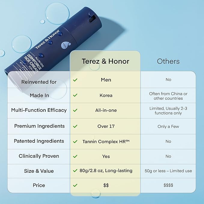 TEREZ & HONOR 6-In-1 Face Cream for Men: Korean Dermforce Anti-Aging Moisturizer Cream with Niacinamide & Bakuchiol - Reduces Wrinkles, Dark Spots, Eye Bags & Puffiness - K-Beauty Gift for Men 2.8oz