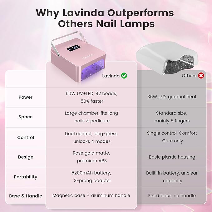 Lavinda 60W Large UV LED Nail Lamp with Portable Handle, Rechargeable 5200mAh Nail Dryer with Dual Controls, Max/Low Heat, 3-Prong Safety Adapter & LCD for Salon & Home.
