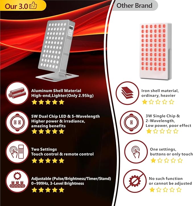 Red Light Therapy Panel for Face and Body, 660nm 850nm High Power Near Infrared Light Therapy, 60 Dual Chip 5-Wavelength LED Red Light Therapy Device, Panel for Skincare