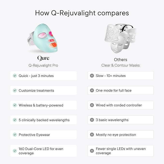 Qure Red Light Therapy for Face – LED Mask with 5 Light Modes for Anti-Aging, Acne, Wrinkles & Dark Spots, 3-Min Wireless Daily Treatments, Smart App Control with Reminders, FDA Cleared