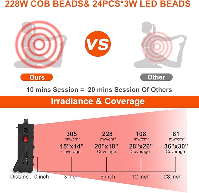Red Light Therapy Panel, Infrared Red Light Therapy for Body, Clinical 228W COB Bead, 630nm 660nm 850nm Red Light Panel for Skin Rejuvenation, Pain Relief, Improve Sleep, Postpartum& Muscle Recovery