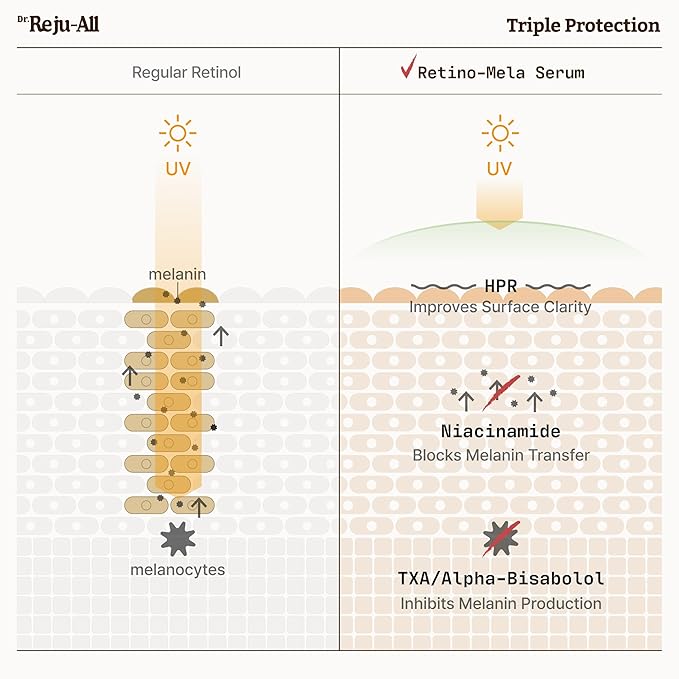 Dr. Reju-All Advanced Retino-Mela Serum – HPR Retinol Serum for Face – Anti-Aging, Pore Minimizer, Next-Gen Korean Skin care – Gentle & Beginner-Friendly – Niacinamide 10% & TXA 4% – 1 Fl Oz
