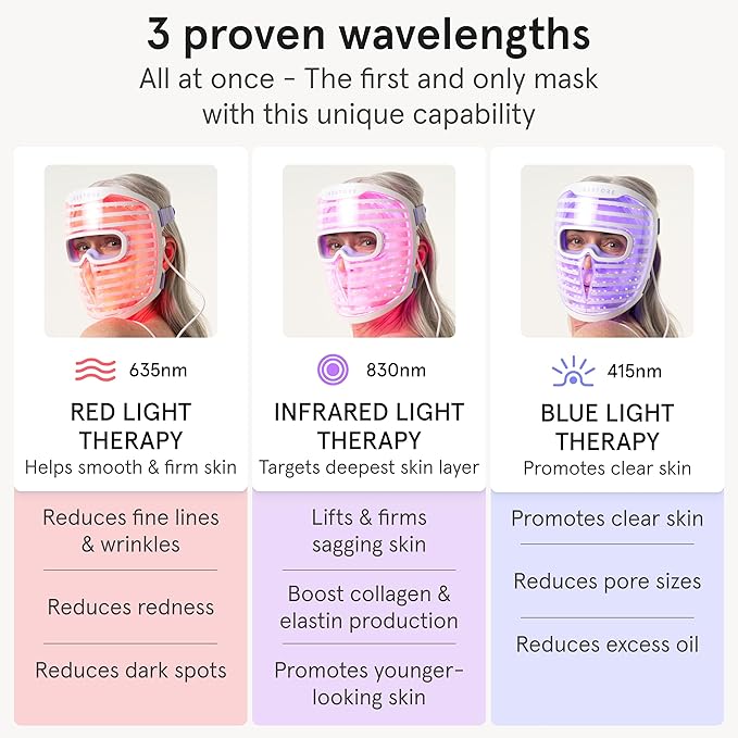 iRestore LED Face Mask for Youthful Skin, Anti-Aging Red Light Therapy for Face, Red, Blue & Infrared Therapy for Wrinkles, Fine Lines, Dark Spots with 360 LEDs - Skincare Device for Women & Men